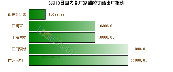 6月13日國(guó)內(nèi)各廠家醋酸丁酯出廠報(bào)價(jià)