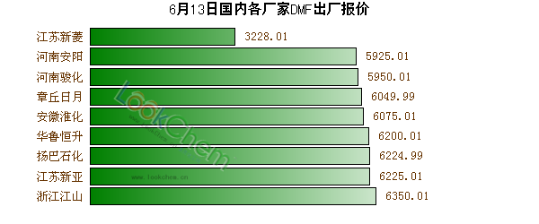 6月13日國(guó)內(nèi)各廠家DMF出廠報(bào)價(jià)