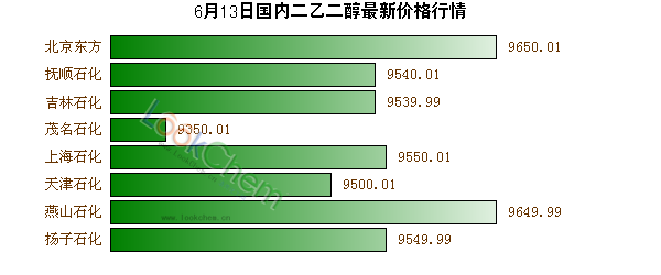 6月13日國(guó)內(nèi)二乙二醇最新價(jià)格行情