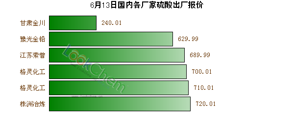 6月13日國內(nèi)各廠家硫酸出廠報(bào)價(jià)