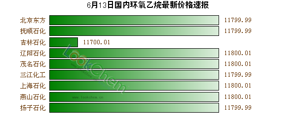 6月13日國內(nèi)環(huán)氧乙烷最新價(jià)格速報(bào)
