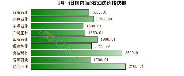 6月14日國內(nèi)3#B石油焦價格快報(bào)