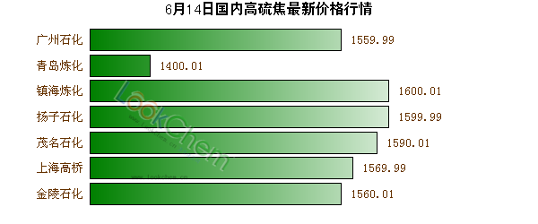 6月14日國內(nèi)高硫焦最新價(jià)格行情