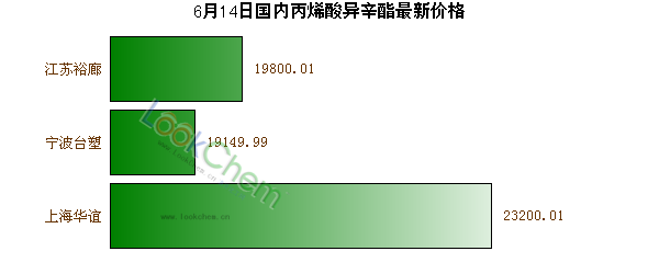 6月14日國內(nèi)丙烯酸異辛酯最新價(jià)格