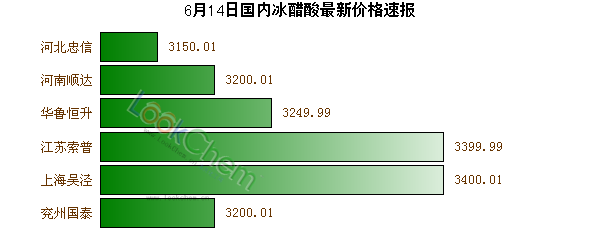6月14日國內(nèi)冰醋酸最新價(jià)格速報(bào)