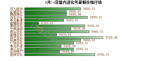 6月14日國內(nèi)液化氣最新價格行情