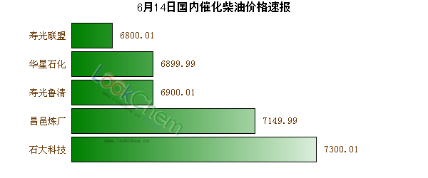 6月14日國內(nèi)催化柴油價格速報