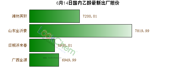 6月14日國(guó)內(nèi)乙醇最新出廠報(bào)價(jià)