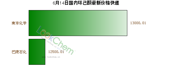 6月14日國(guó)內(nèi)環(huán)己酮最新價(jià)格快遞