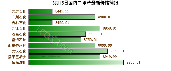 6月15日國(guó)內(nèi)二甲苯最新價(jià)格簡(jiǎn)報(bào)