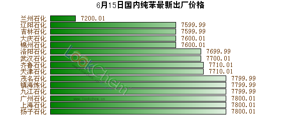 6月15日國內純苯最新出廠價格