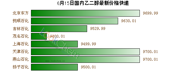 6月15日國內(nèi)乙二醇最新價格快遞