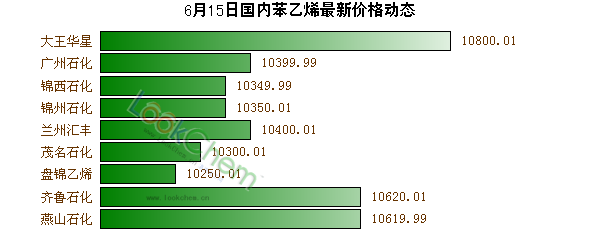 6月15日國內(nèi)苯乙烯最新價格動態(tài)