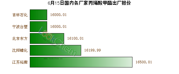 6月15日國內(nèi)各廠家丙烯酸甲酯出廠報價