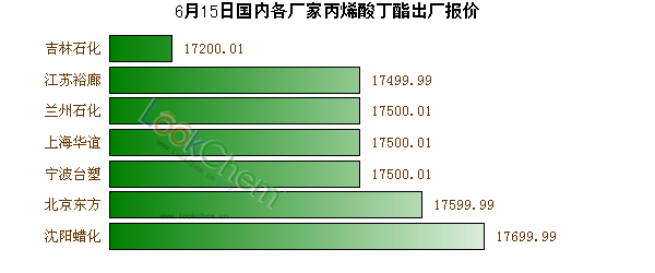 6月15日國(guó)內(nèi)各廠(chǎng)家丙烯酸丁酯出廠(chǎng)報(bào)價(jià)