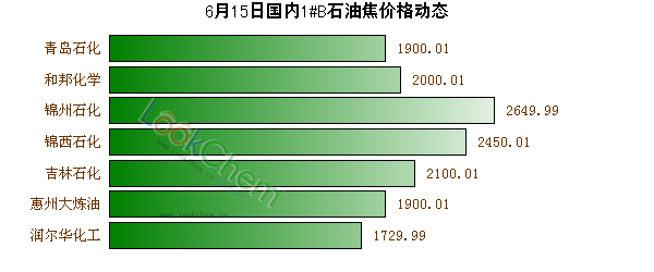 6月15日國(guó)內(nèi)1#B石油焦價(jià)格動(dòng)態(tài)
