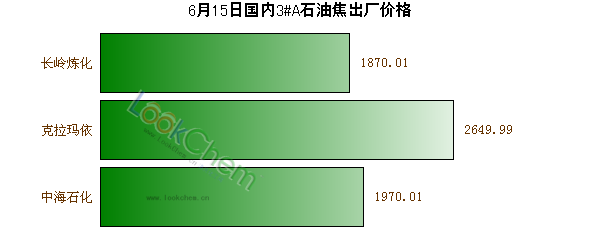 6月15日國(guó)內(nèi)3#A石油焦出廠價(jià)格