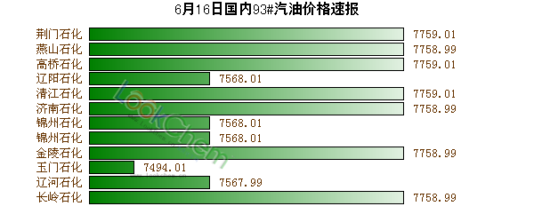 6月16日國內(nèi)93#汽油價(jià)格速報(bào)