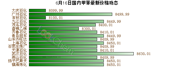 6月16日國(guó)內(nèi)甲苯最新價(jià)格動(dòng)態(tài)