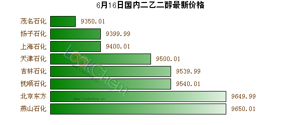 6月16日國內(nèi)二乙二醇最新價格