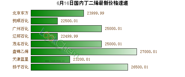 6月16日國內(nèi)丁二烯最新價格速遞