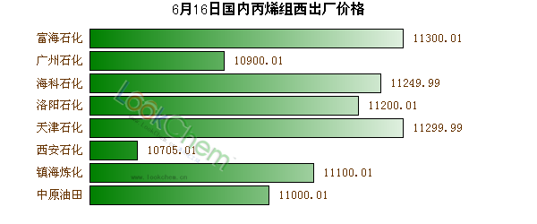 6月16日國內(nèi)丙烯最新出廠價格