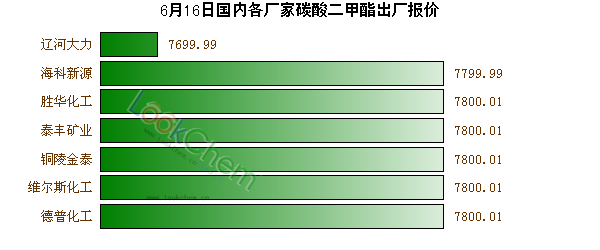 6月16日國內(nèi)各廠家碳酸二甲酯出廠報(bào)價(jià)