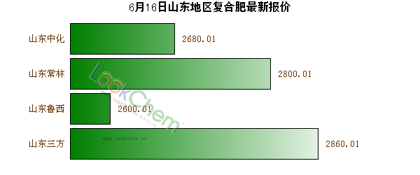 6月16日山東地區(qū)復合肥最新報價
