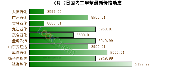 6月17日國(guó)內(nèi)二甲苯最新價(jià)格動(dòng)態(tài)