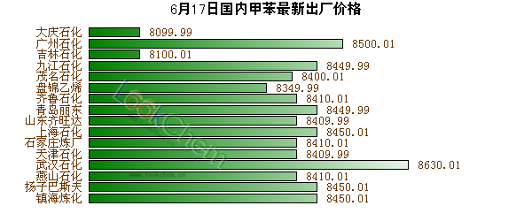 6月17日國內(nèi)甲苯最新出廠價格