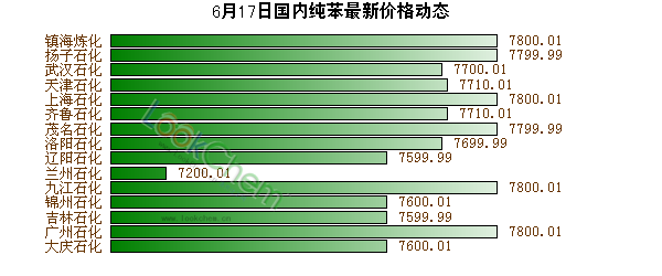 6月17日國(guó)內(nèi)純苯最新價(jià)格動(dòng)態(tài)