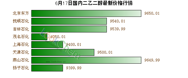 6月17日國內二乙二醇最新價格行情