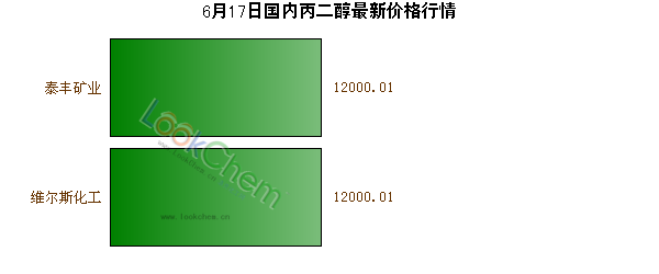 6月17日國內(nèi)丙二醇最新價格行情