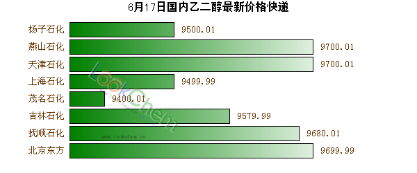6月17日國內(nèi)乙二醇最新價格快遞