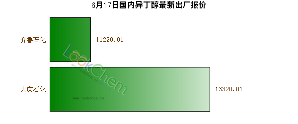 6月17日國內(nèi)異丁醇最新出廠報(bào)價(jià)