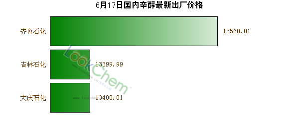6月17日國內(nèi)辛醇最新出廠價(jià)格