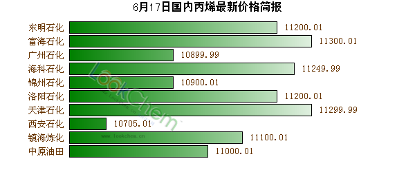 6月17日國內(nèi)丙烯最新價(jià)格簡報(bào)