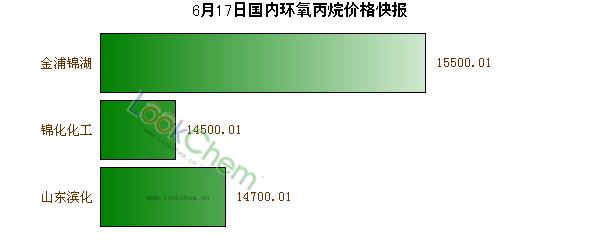6月17日國內(nèi)環(huán)氧丙烷價(jià)格快報(bào)