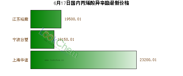 6月17日國內(nèi)丙烯酸異辛酯最新價格
