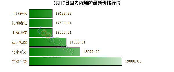 6月17日國(guó)內(nèi)丙烯酸最新價(jià)格行情