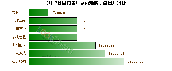 6月17日國(guó)內(nèi)各廠家丙烯酸丁酯出廠報(bào)價(jià)