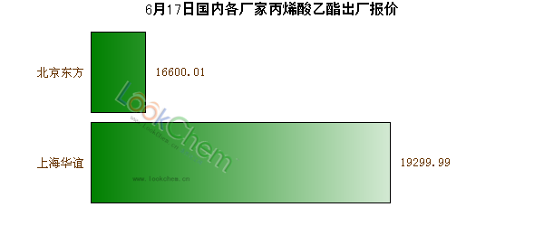 6月17日國內(nèi)各廠家丙烯酸乙酯出廠報(bào)價(jià)