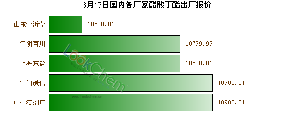 6月17日國內(nèi)各廠家醋酸丁酯出廠報價