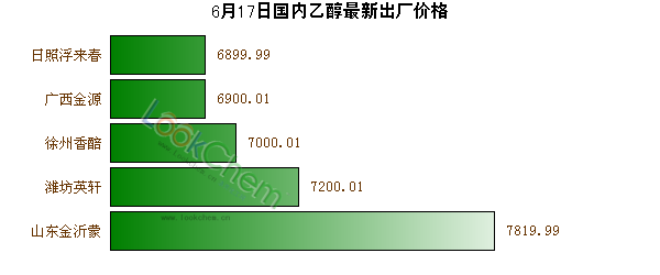 6月17日國內(nèi)乙醇最新出廠價格