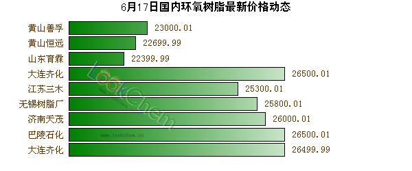 6月17日國內(nèi)環(huán)氧樹脂最新價格動態(tài)