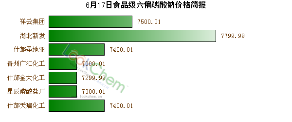 6月17日食品級六偏磷酸鈉價(jià)格簡報(bào)
