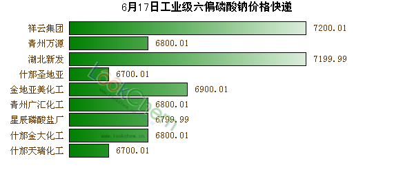 6月17日工業(yè)級(jí)六偏磷酸鈉價(jià)格快遞