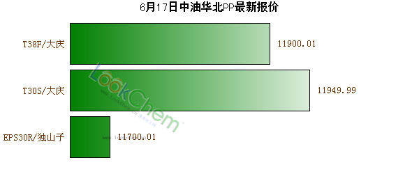 6月17日中油華北PP最新報(bào)價(jià)