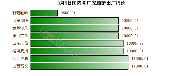 8月5日國內(nèi)各廠家順酐出廠報價