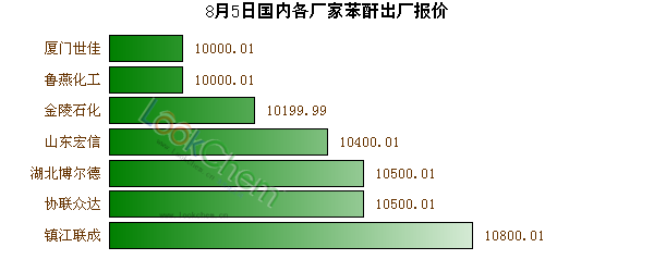8月5日國內(nèi)各廠家苯酐出廠報價